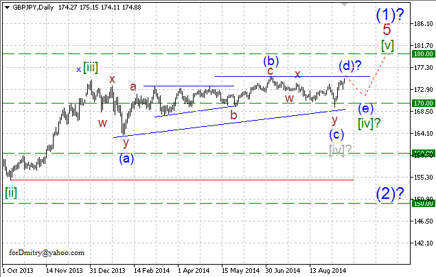 Inside A Large Triangle Gbp Jpy Wave Analysis Investmacro