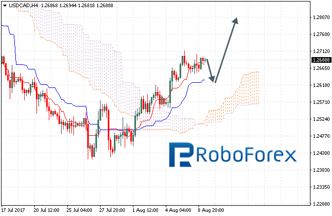 USDCAD