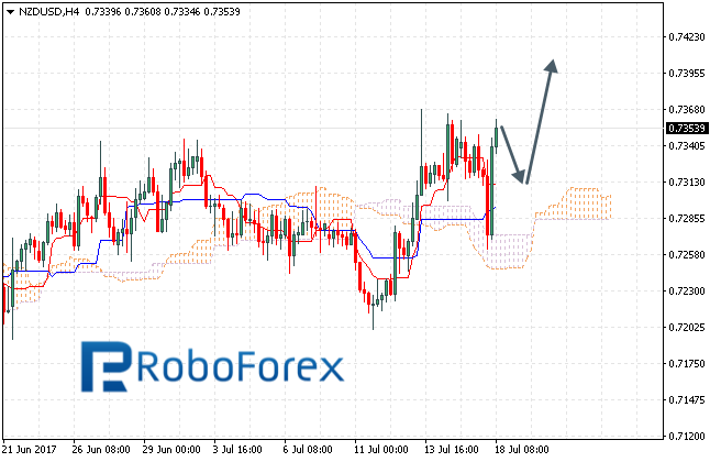 NZD/USD