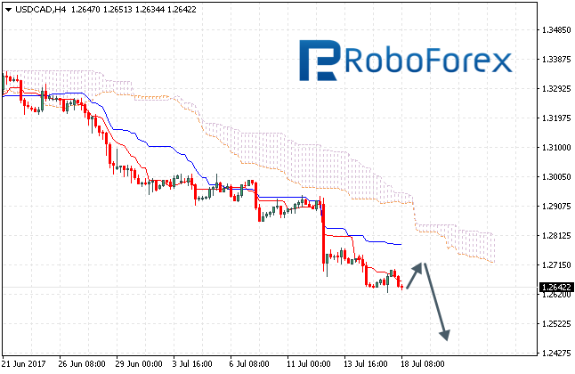 USD/CAD