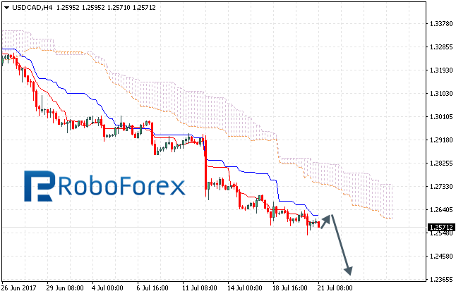 USDCAD