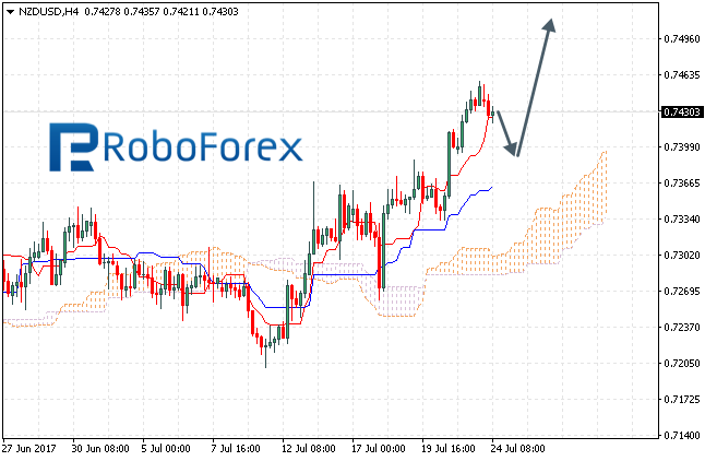 NZDUSD