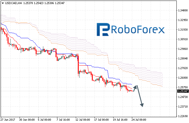 USDCAD