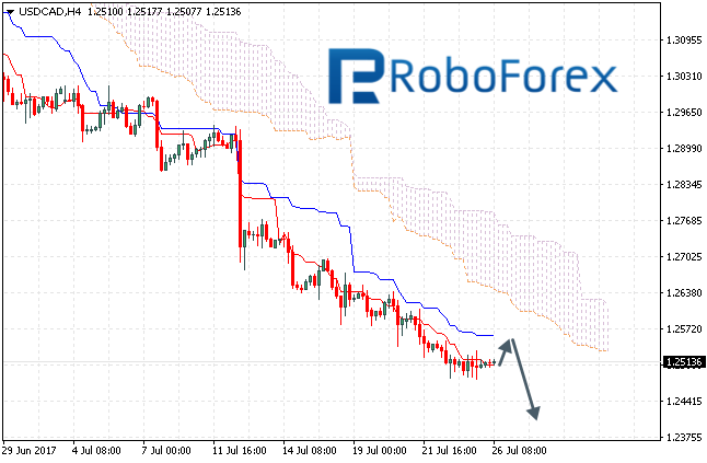 USDCAD