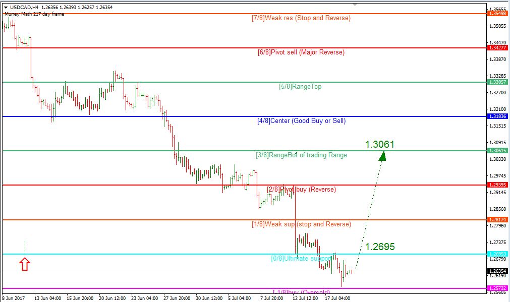 USD/CAD, Timeframe H4