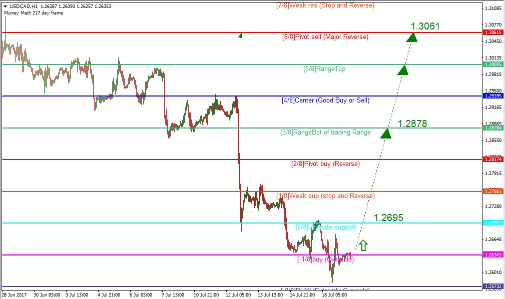 USD/CAD, Timeframe H1