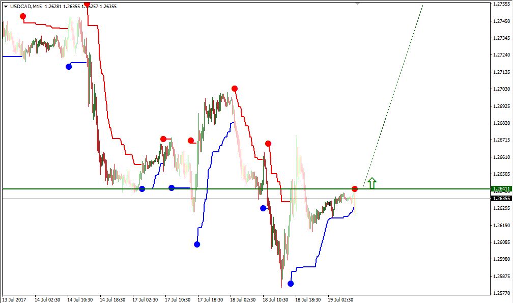 USD/CAD, Timeframe M15