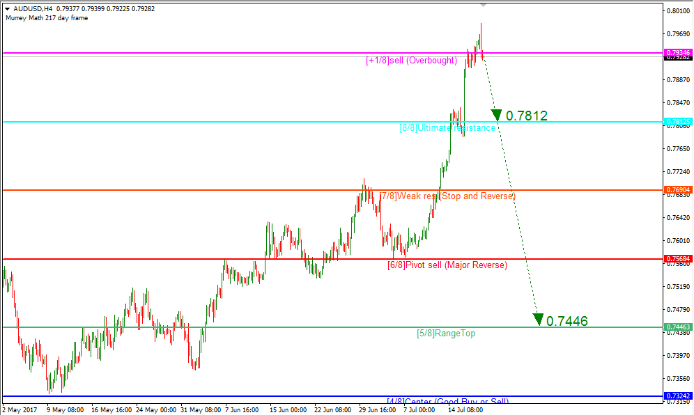 AUDUSD, Timeframe H4