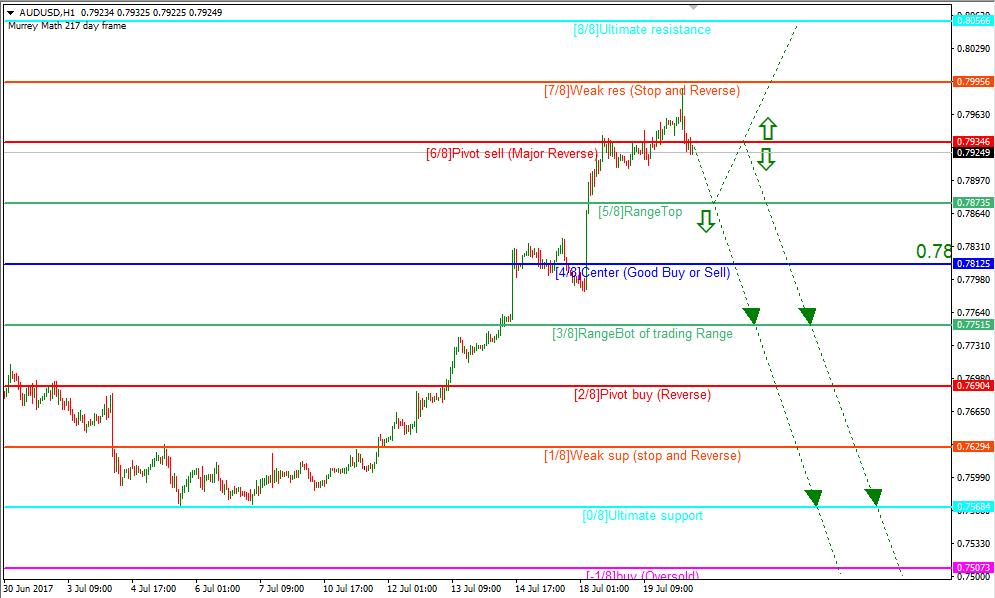 AUDUSD, Timeframe H1