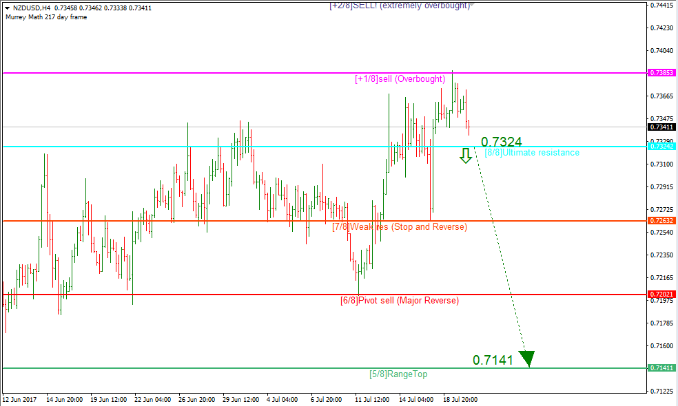 NZDUSD, Timeframe H4