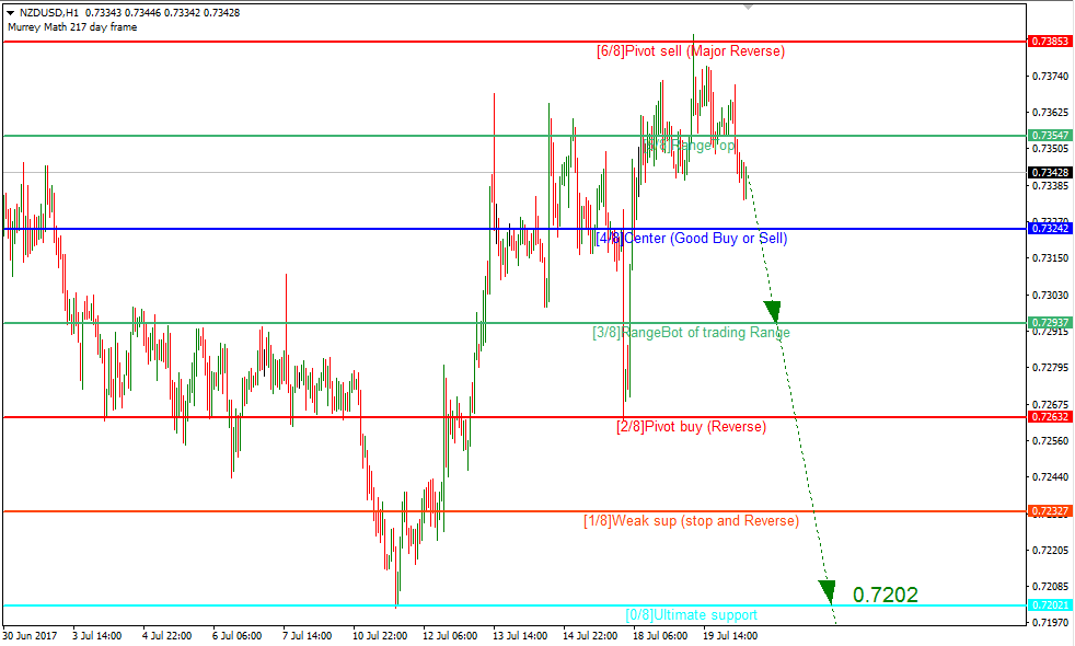 NZDUSD, Timeframe H1