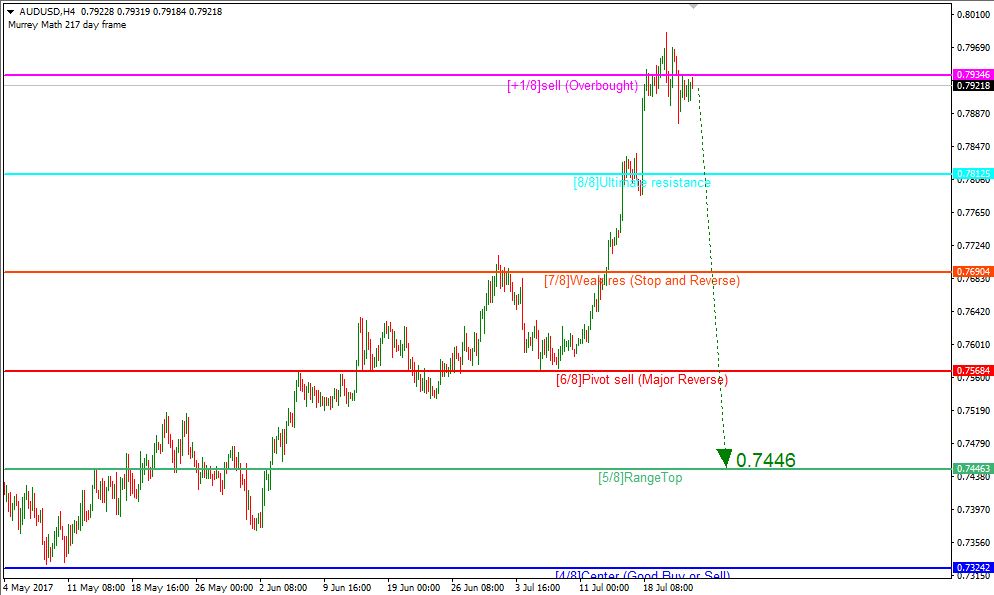 AUDUSD, Timeframe H4