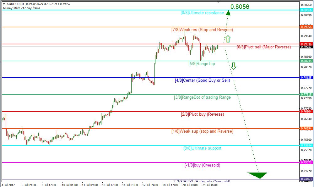 AUDUSD, Timeframe H1