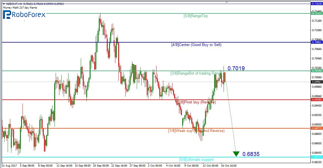 NZDCHF1