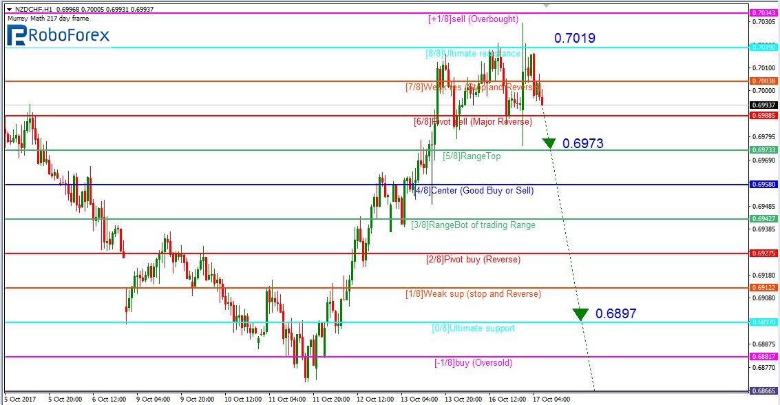 NZDCHF2