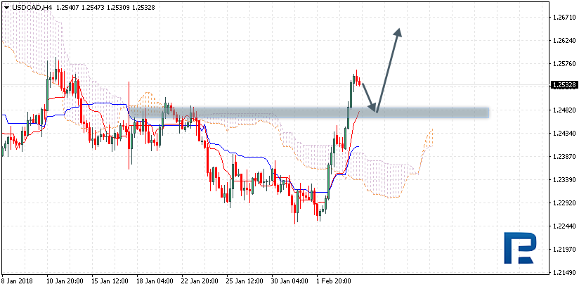 USDCAD