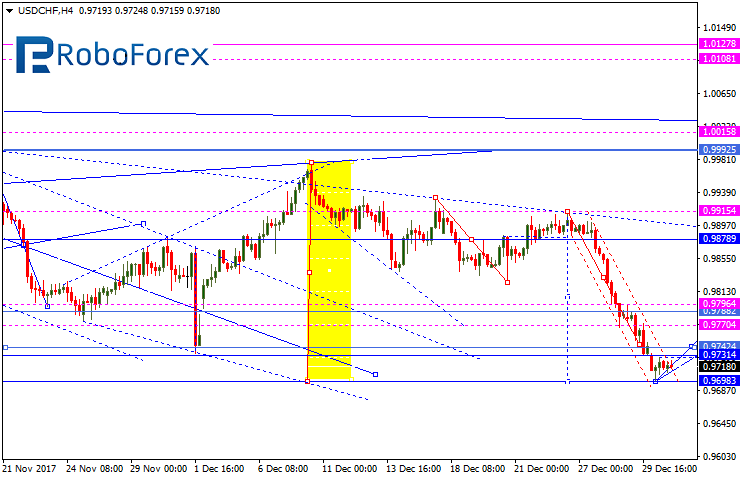 USDCHF