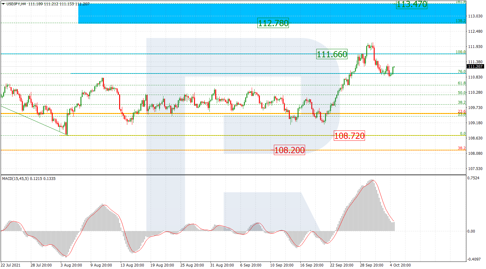 USDJPY_H4