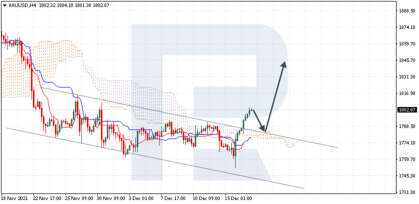 XAUUSD