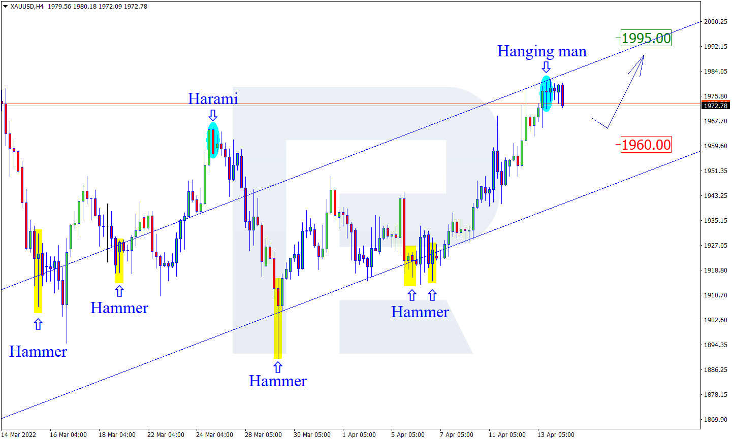 XAUUSD