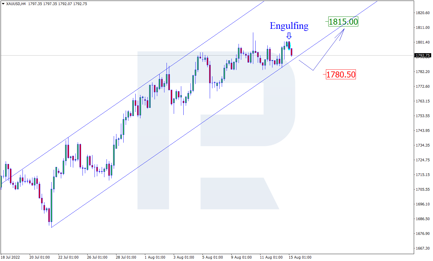 XAUUSD