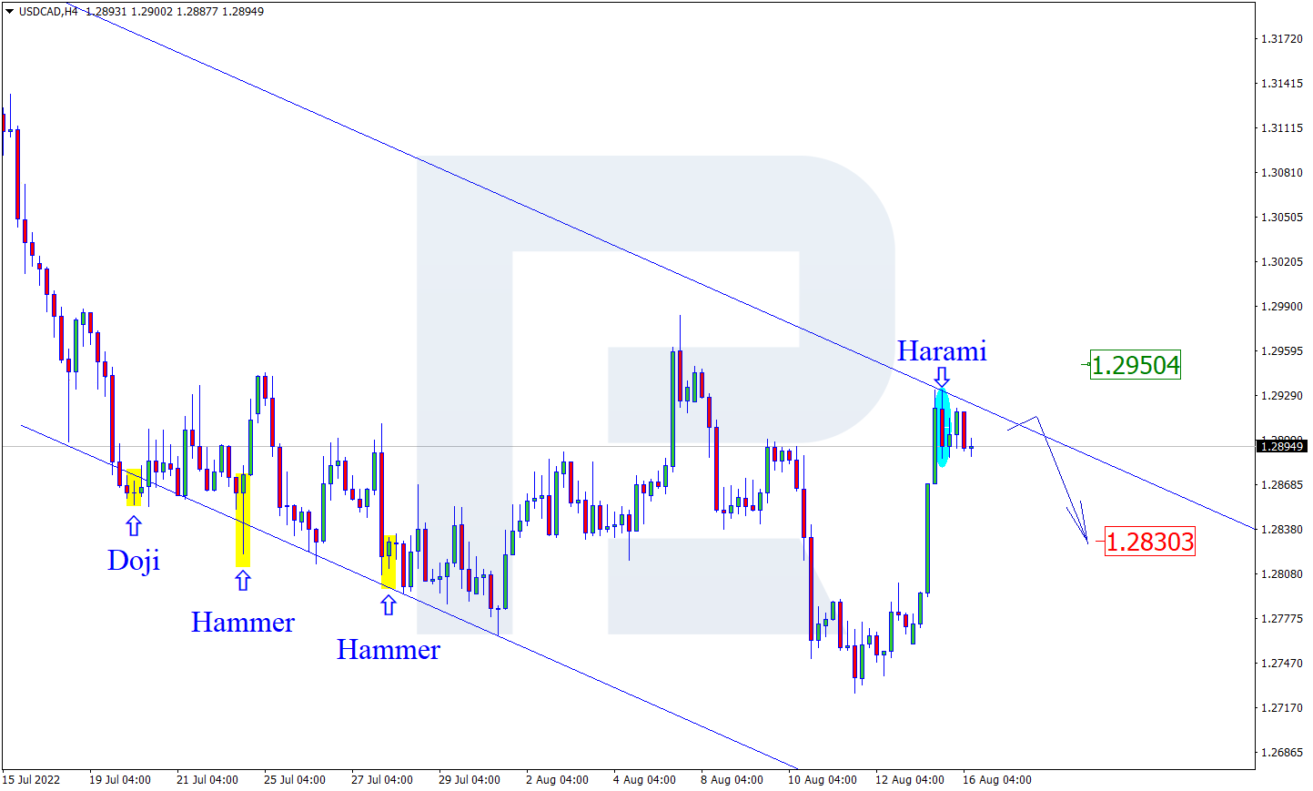 USDCAD