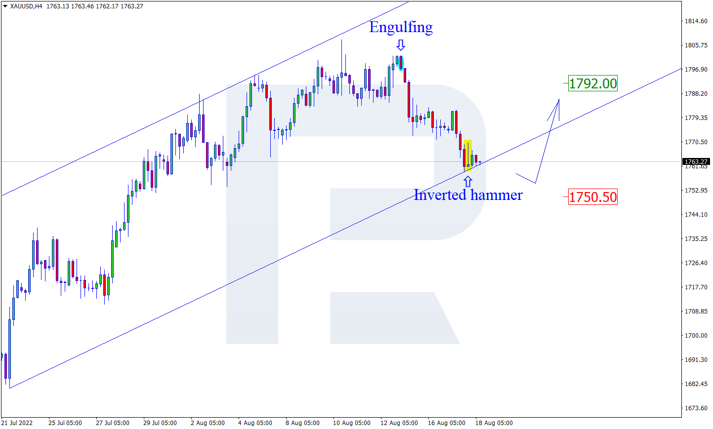 XAUUSD