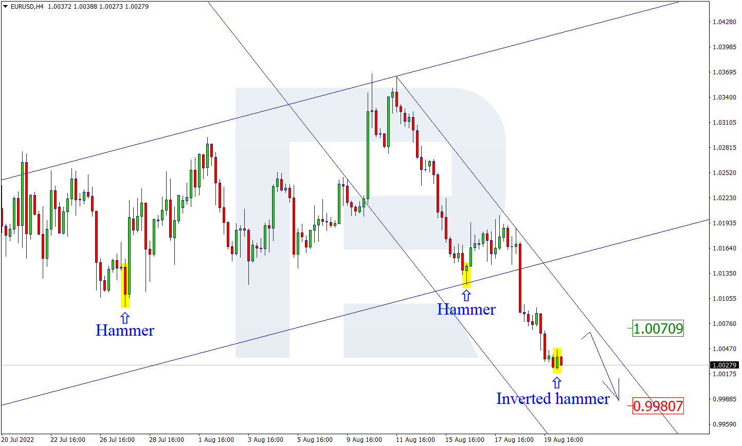 EURUSD