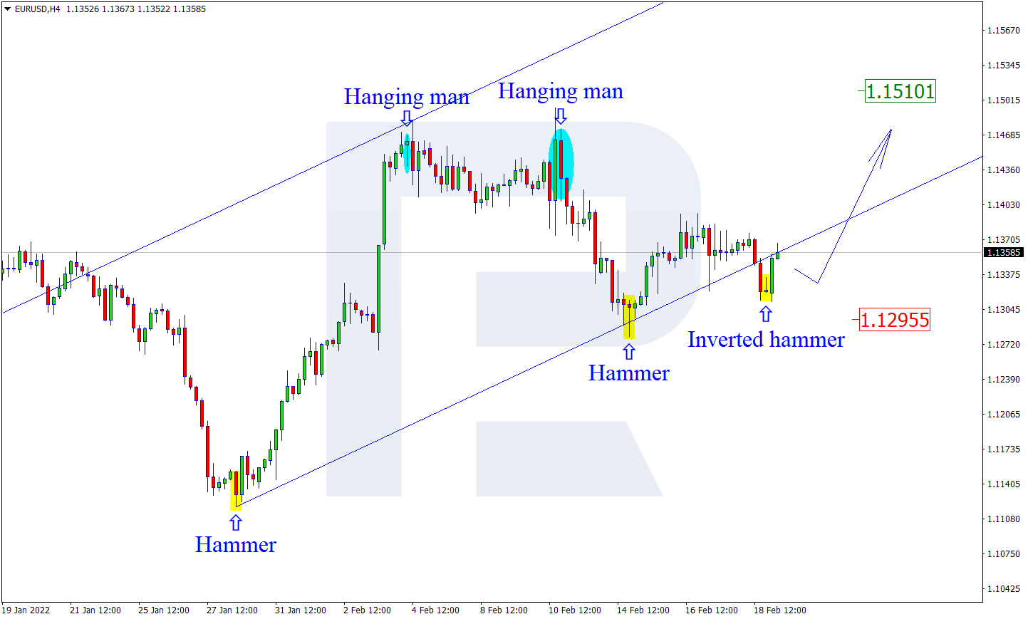 EURUSD