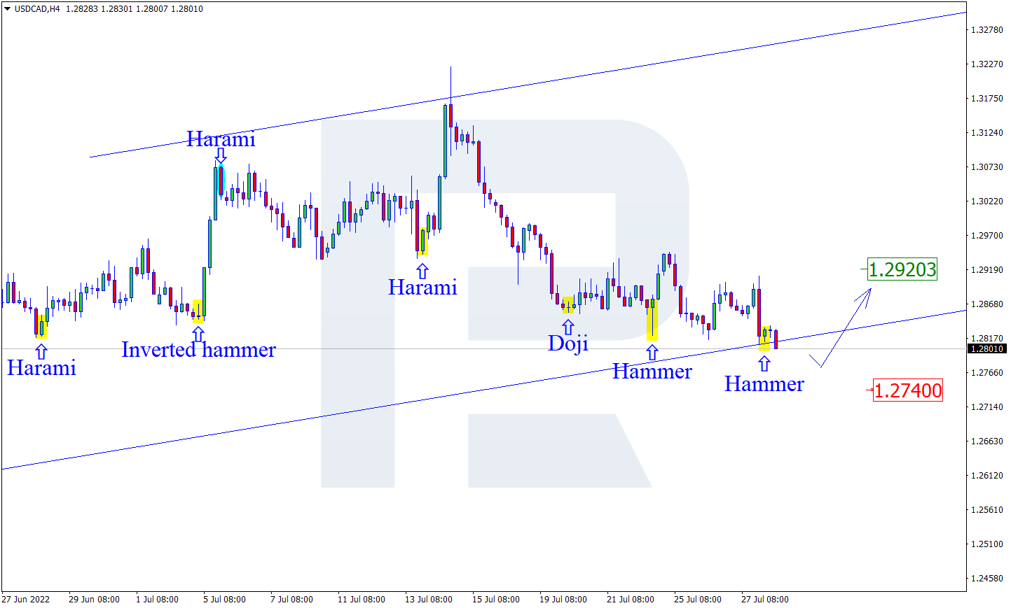 USDCAD