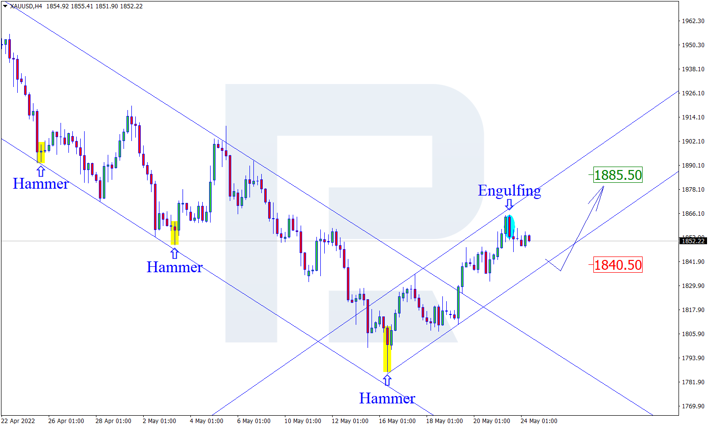 XAUUSD