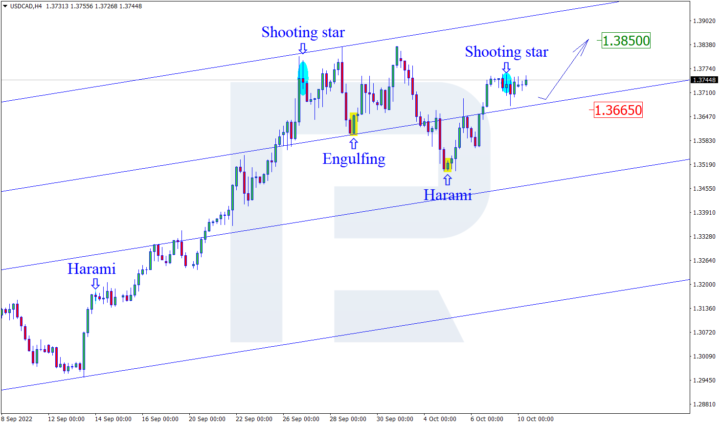 USDCAD