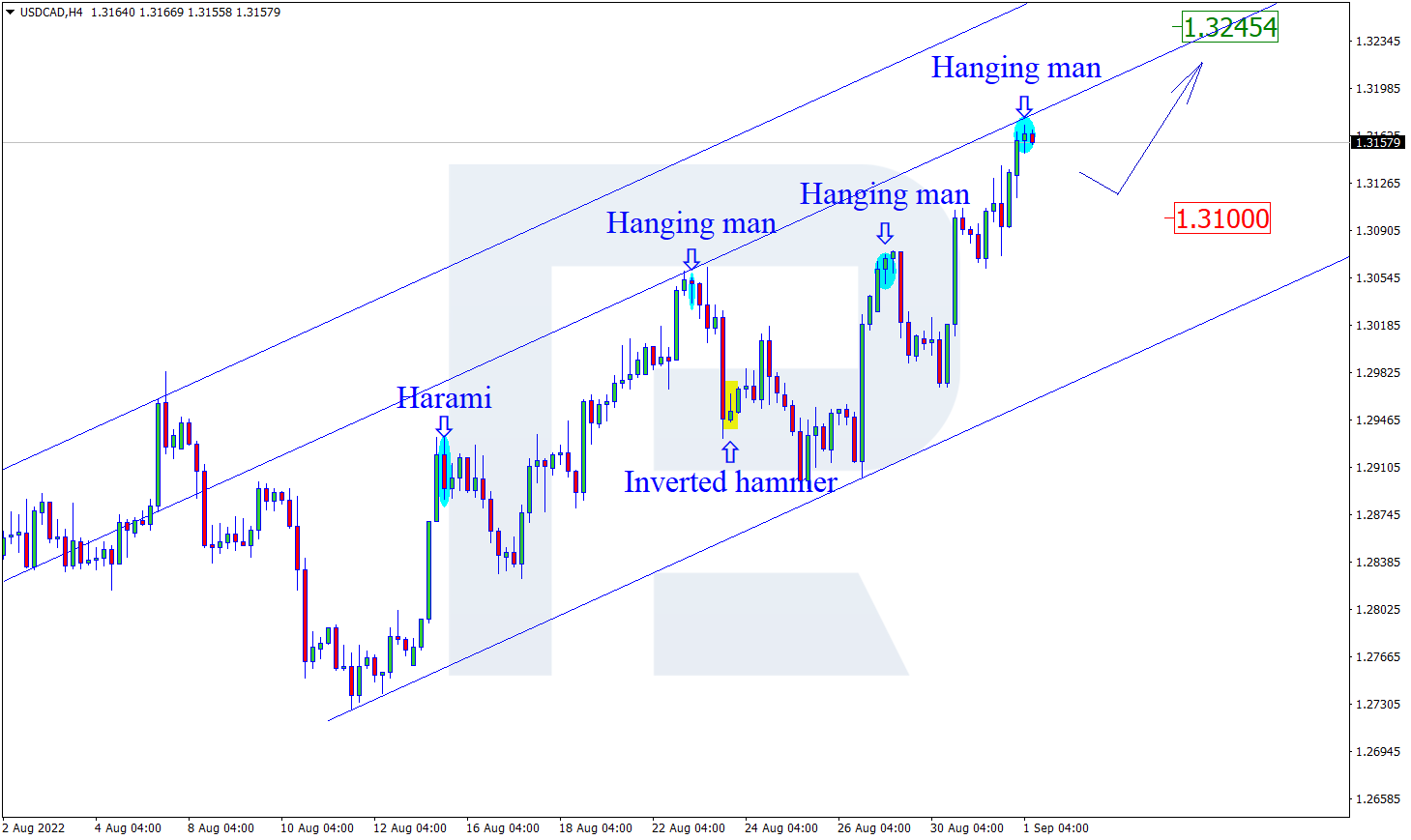 USDCAD