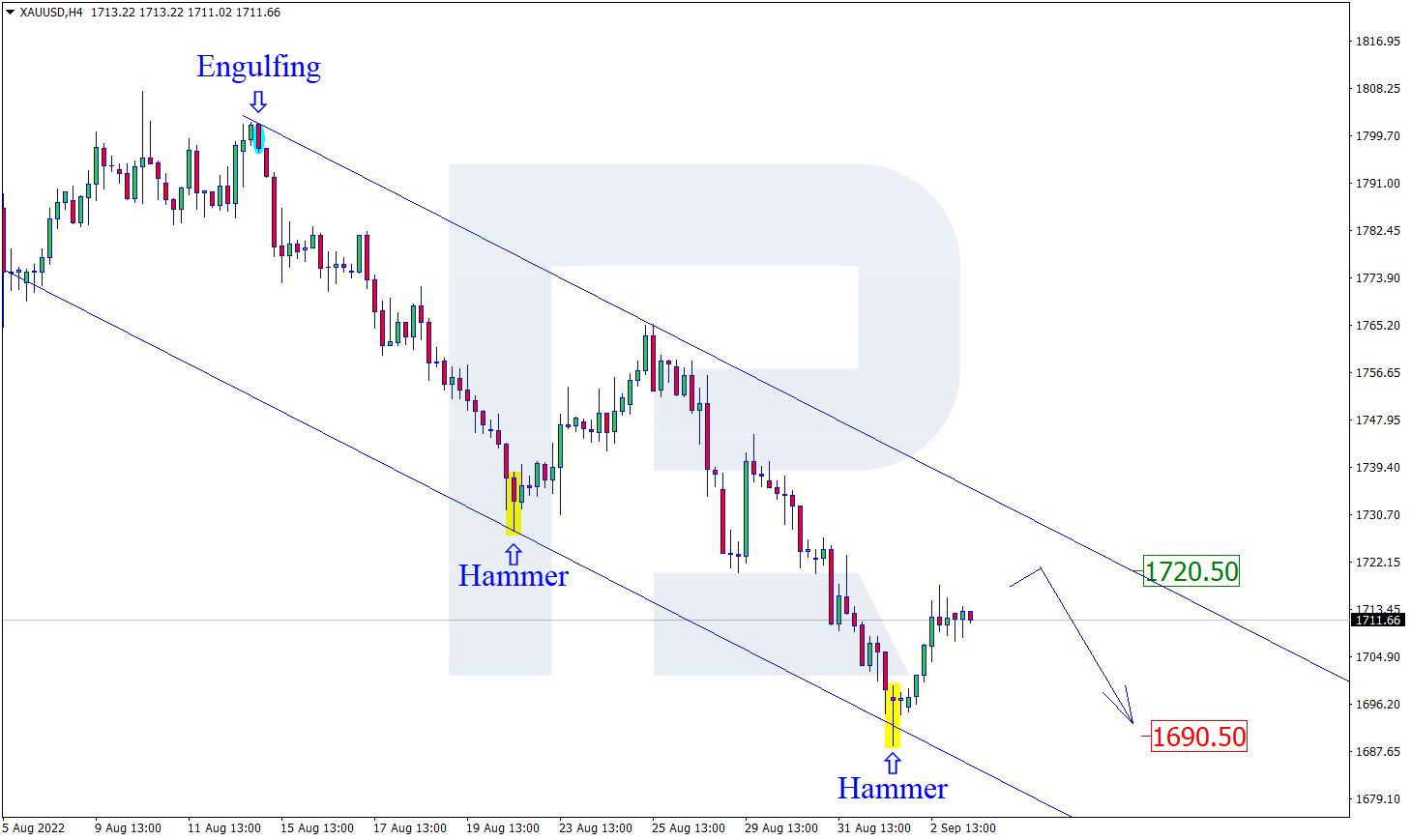 XAUUSD