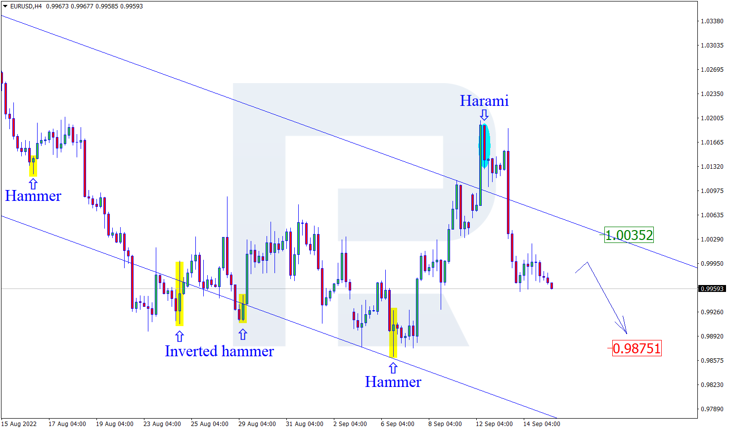 EURUSD