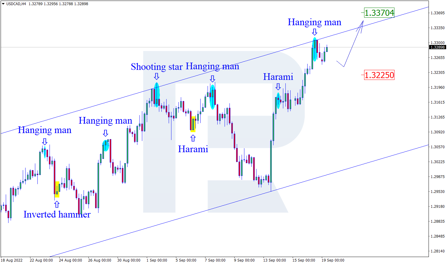 USDCAD