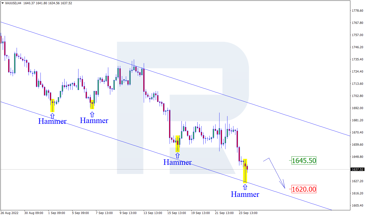 XAUUSD