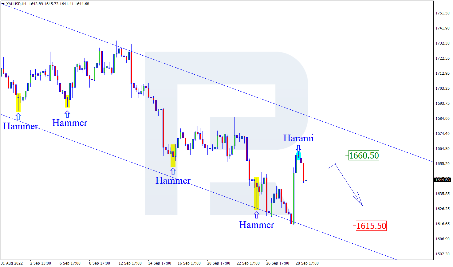 XAUUSD