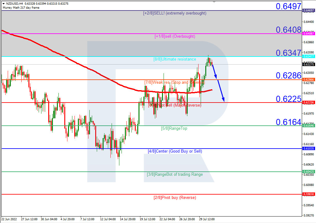 NZDUSD_H4