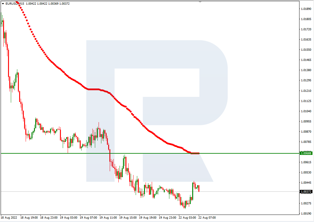 EURUSD