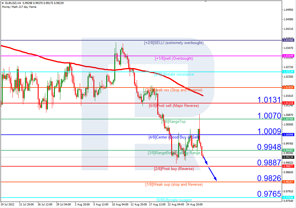 EURUSD 