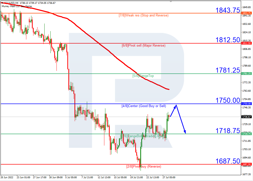 XAUUSD_H4