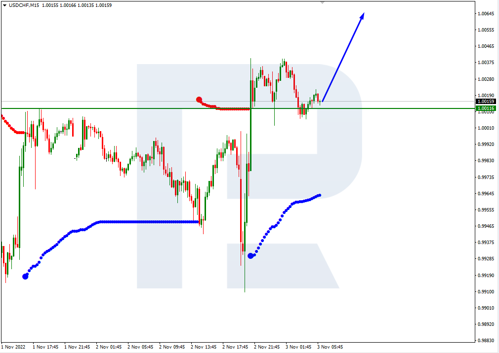 USDCHF_M15