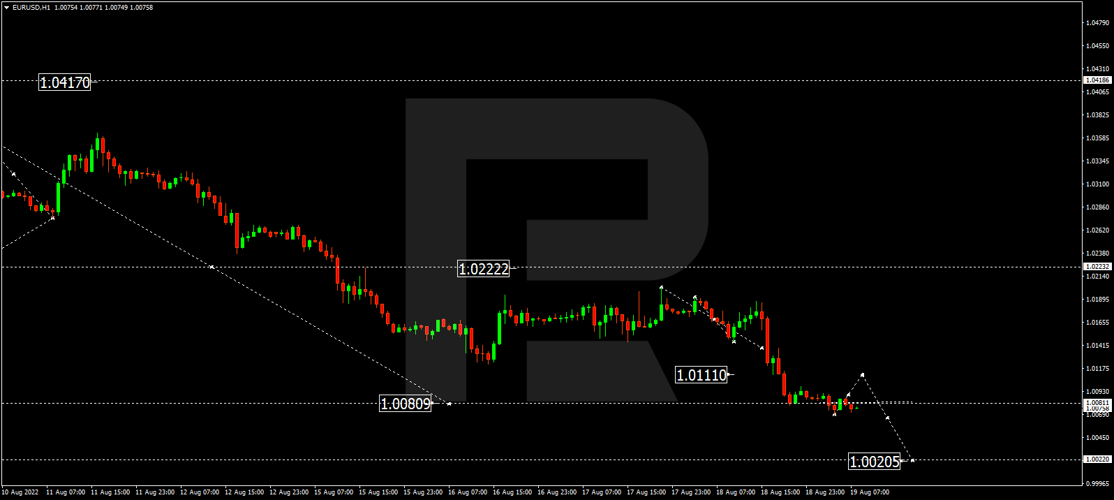 EURUSD