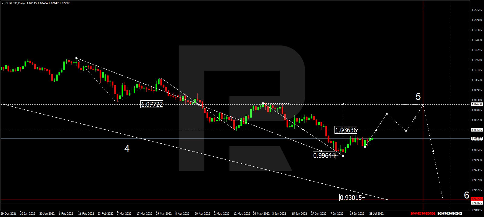 EURUSD