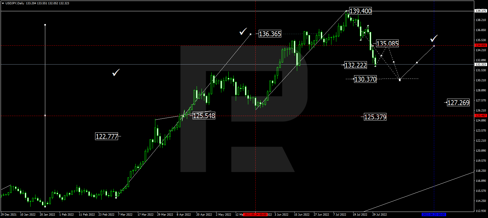 USDJPY