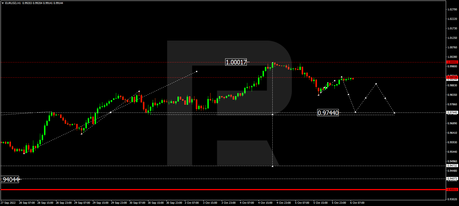 EURUSD