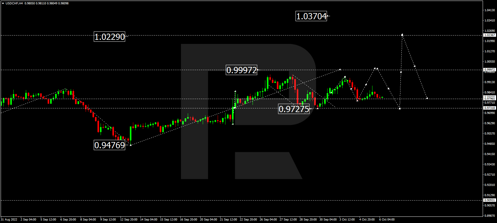 USDCHF