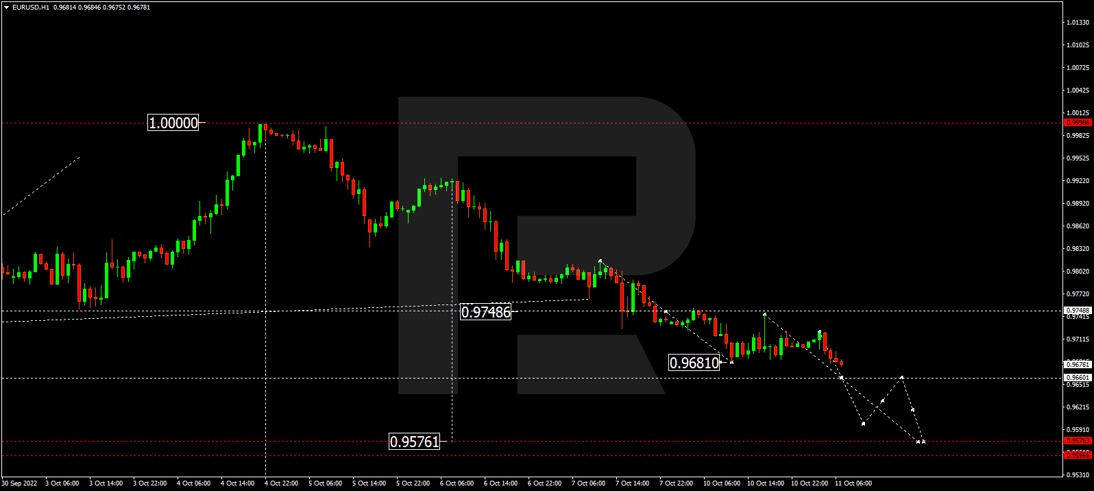 EURUSD