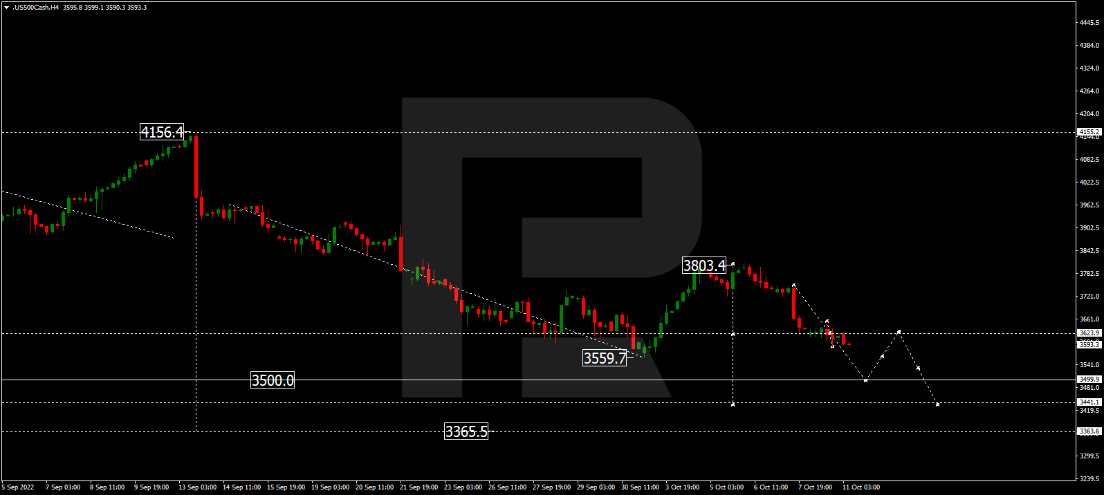 S&P 500